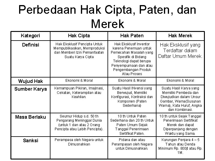 Perbedaan Hak Cipta, Paten, dan Merek Kategori Hak Cipta Hak Paten Hak Merek Definisi