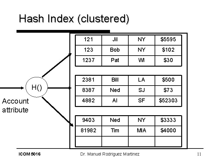 Hash Index (clustered) H() Account attribute ICOM 5016 121 Jil NY $5595 123 Bob