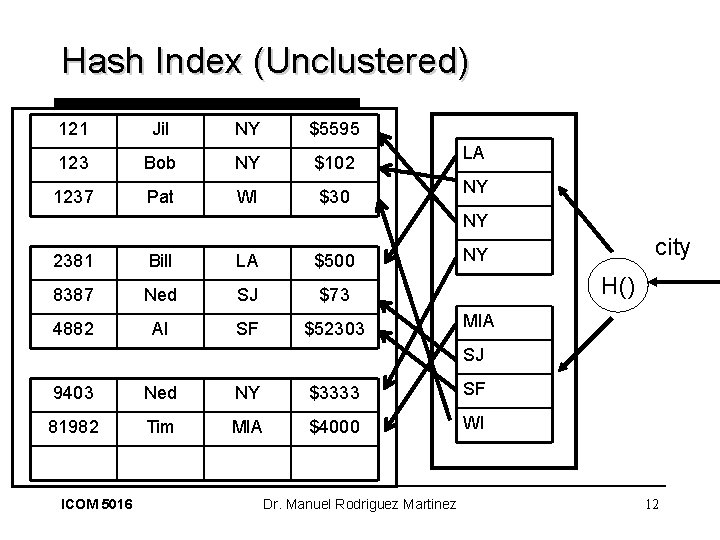 Hash Index (Unclustered) 121 Jil NY $5595 123 Bob NY $102 1237 Pat WI