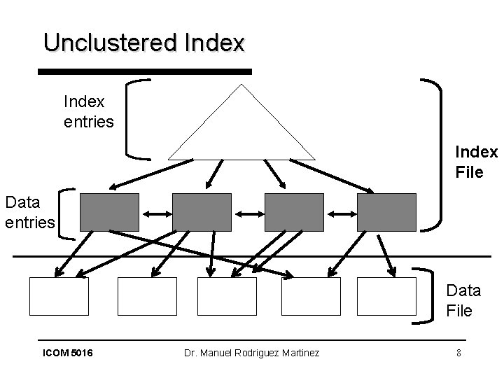 Unclustered Index entries Index File Data entries Data File ICOM 5016 Dr. Manuel Rodriguez