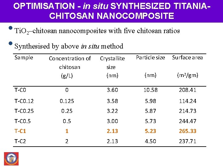 OPTIMISATION - in situ SYNTHESIZED TITANIACHITOSAN NANOCOMPOSITE • Ti. O –chitosan nanocomposites with five