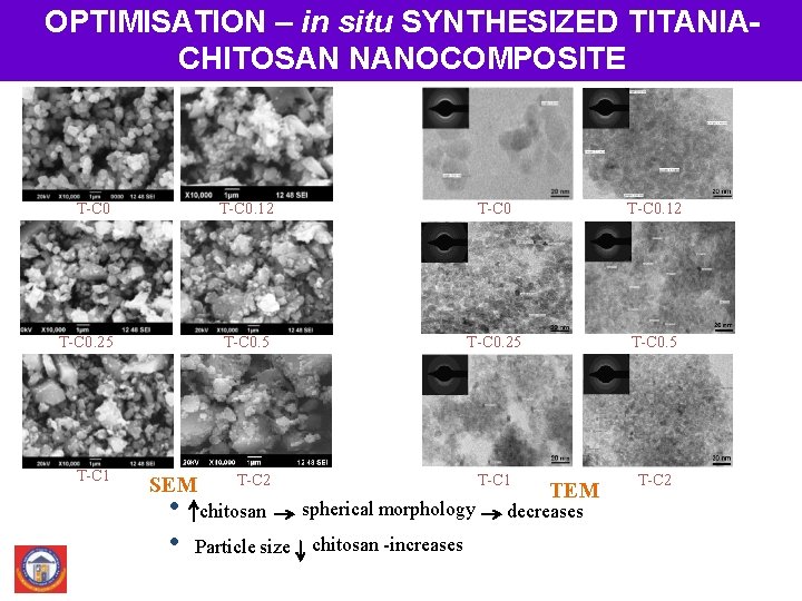 OPTIMISATION – in situ SYNTHESIZED TITANIACHITOSAN NANOCOMPOSITE T-C 0. 12 T-C 0. 25 T-C