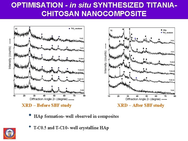 In situ synthesized-novel biocompatible titania-chitosan OPTIMISATION in situ SYNTHESIZED TITANIAnanocomposite CHITOSAN NANOCOMPOSITE XRD –