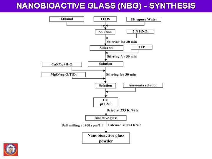 NANOBIOACTIVE GLASS (NBG) - SYNTHESIS 