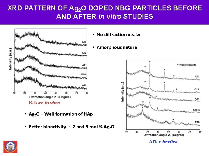 XRD PATTERN OF Ag 2 O DOPED NBG PARTICLES BEFORE AND AFTER in vitro