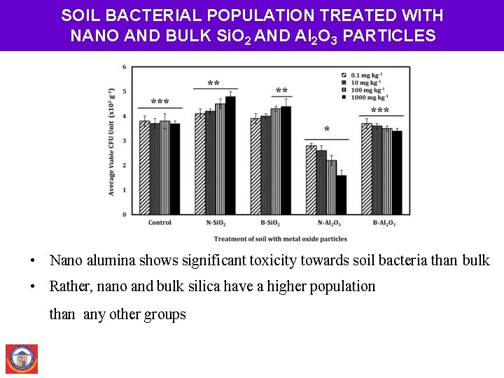 SOIL BACTERIAL POPULATION TREATED WITH NANO AND BULK Si. O 2 AND Al 2