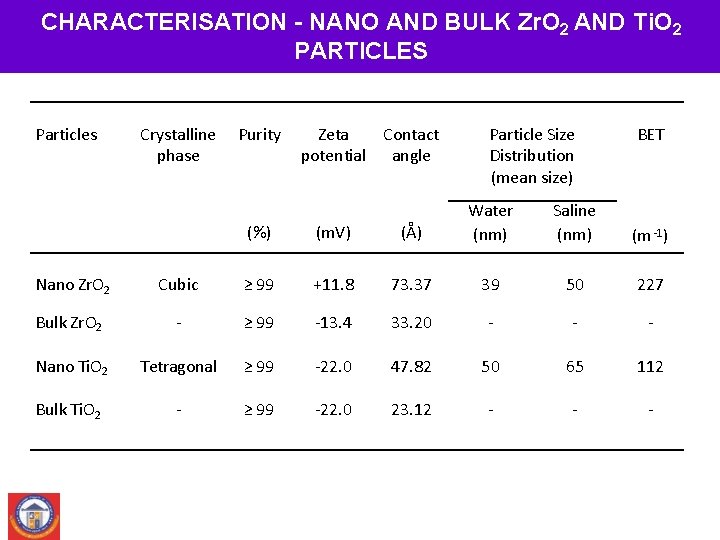 CHARACTERISATION - NANO AND BULK Zr. O 2 AND Ti. O 2 PARTICLES Particles