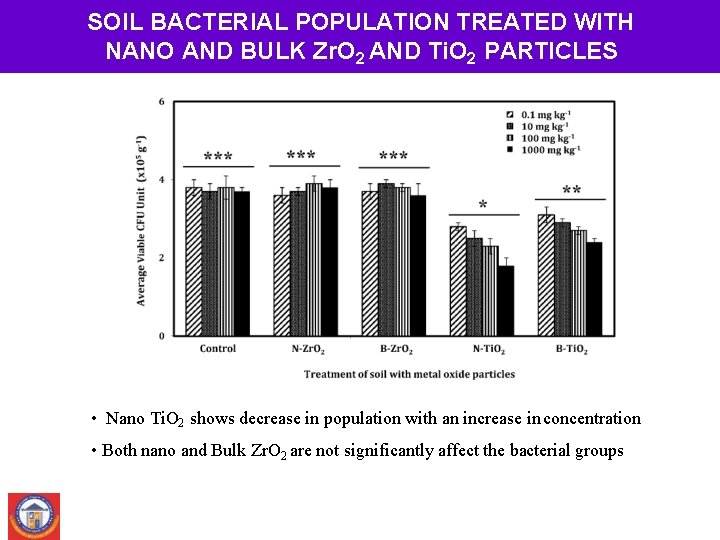 SOIL BACTERIAL POPULATION TREATED WITH NANO AND BULK Zr. O 2 AND Ti. O