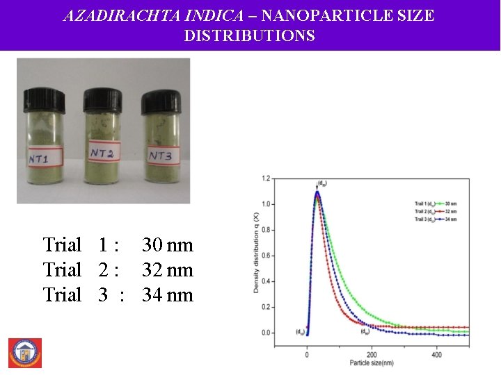 AZADIRACHTA INDICA – NANOPARTICLE SIZE DISTRIBUTIONS Trial 1 : 30 nm Trial 2 :