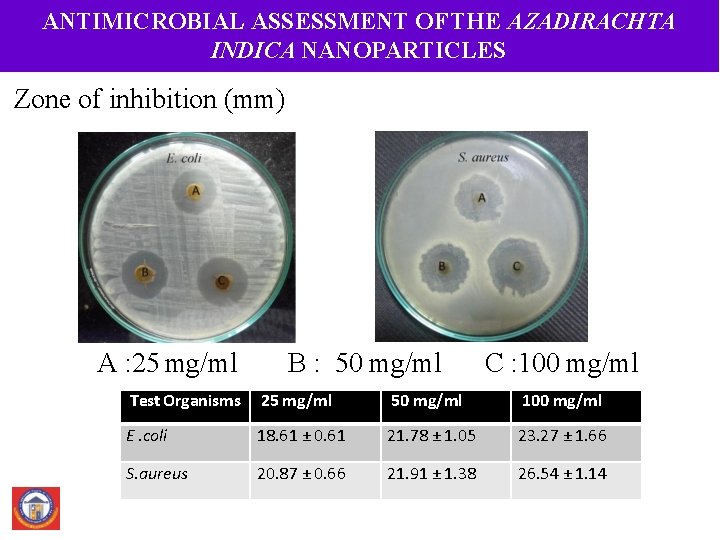 ANTIMICROBIAL ASSESSMENT OF THE AZADIRACHTA INDICA NANOPARTICLES Zone of inhibition (mm) A : 25