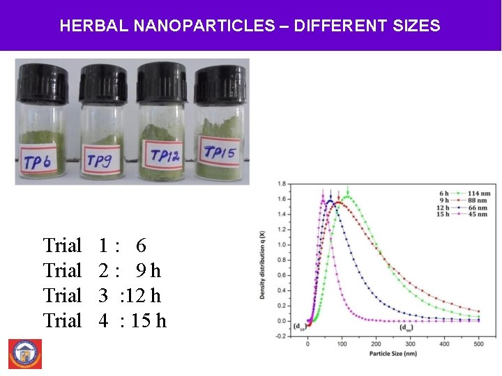 HERBAL NANOPARTICLES – DIFFERENT SIZES Trial 1: 6 2: 9 h 3 : 12
