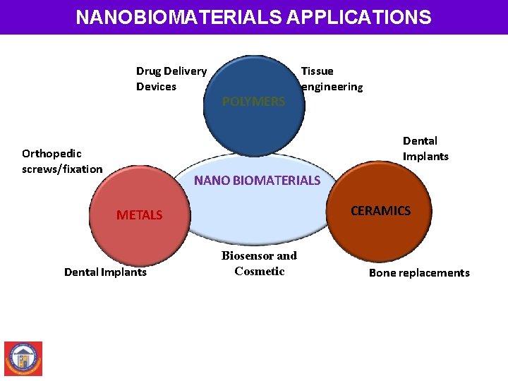 NANOBIOMATERIALS APPLICATIONS Drug Delivery Devices POLYMERS Tissue engineering Dental Implants Orthopedic screws/fixation NANO BIOMATERIALS