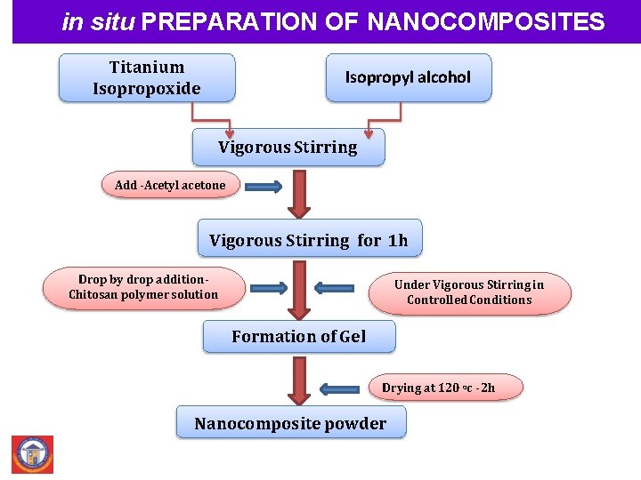 in situ PREPARATION OF NANOCOMPOSITES Titanium Isopropoxide Isopropyl alcohol Vigorous Stirring Add -Acetyl acetone