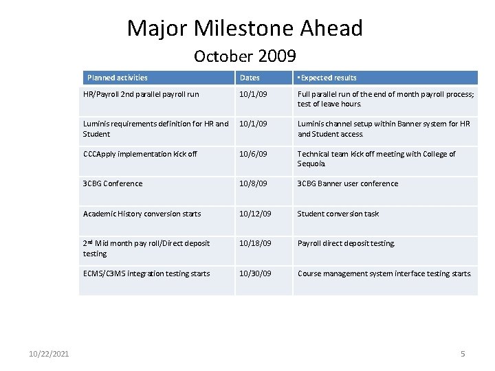 Major Milestone Ahead October 2009 Planned activities 10/22/2021 Dates • Expected results HR/Payroll 2