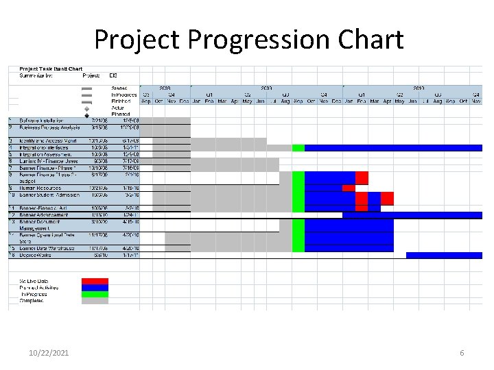 Project Progression Chart 10/22/2021 6 