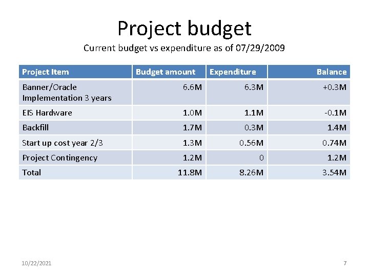 Project budget Current budget vs expenditure as of 07/29/2009 Project Item Budget amount Expenditure