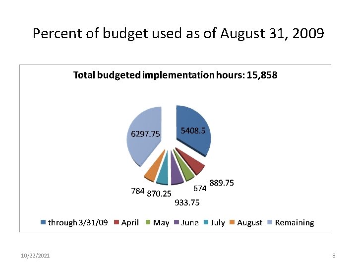 Percent of budget used as of August 31, 2009 10/22/2021 8 