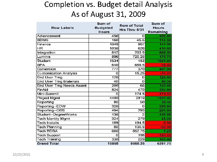 Completion vs. Budget detail Analysis As of August 31, 2009 10/22/2021 9 