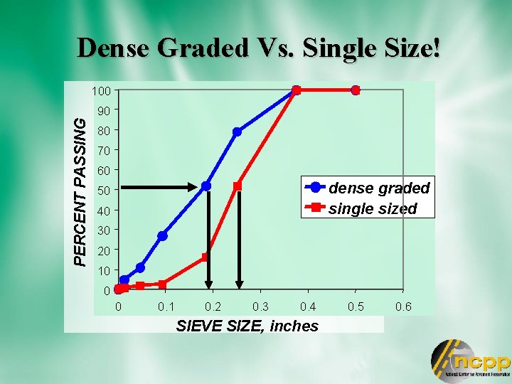 Dense Graded Vs. Single Size! 100 PERCENT PASSING 90 80 70 60 dense graded