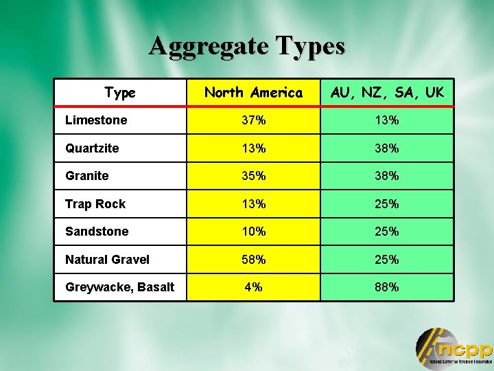 Aggregate Types Type North America AU, NZ, SA, UK Limestone 37% 13% Quartzite 13%