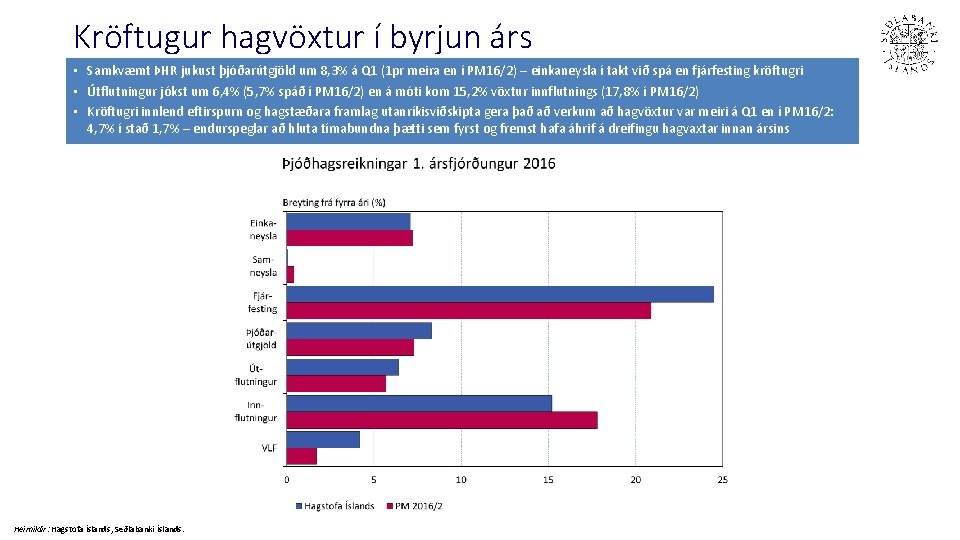 Kröftugur hagvöxtur í byrjun árs • Samkvæmt ÞHR jukust þjóðarútgjöld um 8, 3% á