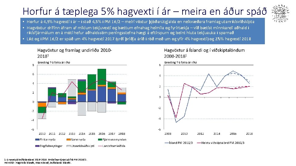 Horfur á tæplega 5% hagvexti í ár – meira en áður spáð • Horfur