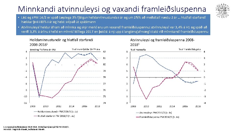 Minnkandi atvinnuleysi og vaxandi framleiðsluspenna • Líkt og í PM 16/2 er spáð tæplega