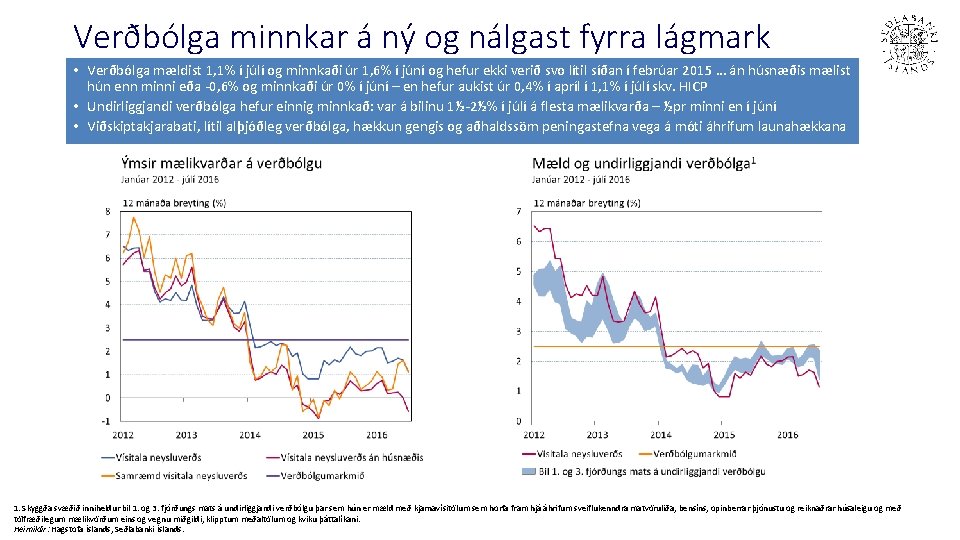 Verðbólga minnkar á ný og nálgast fyrra lágmark • Verðbólga mældist 1, 1% í