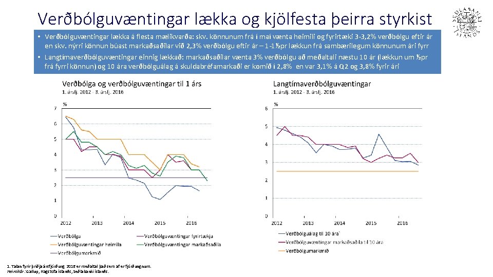 Verðbólguvæntingar lækka og kjölfesta þeirra styrkist • Verðbólguvæntingar lækka á flesta mælikvarða: skv. könnunum