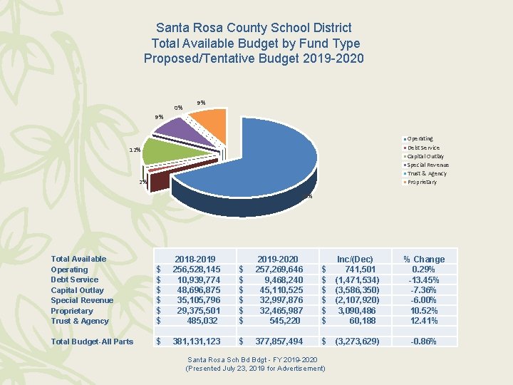 Santa Rosa County School District Total Available Budget by Fund Type Proposed/Tentative Budget 2019