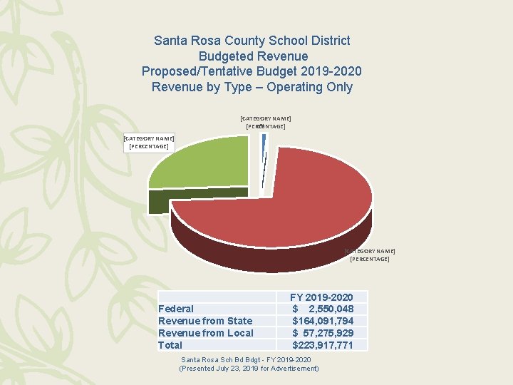 Santa Rosa County School District Budgeted Revenue Proposed/Tentative Budget 2019 -2020 Revenue by Type