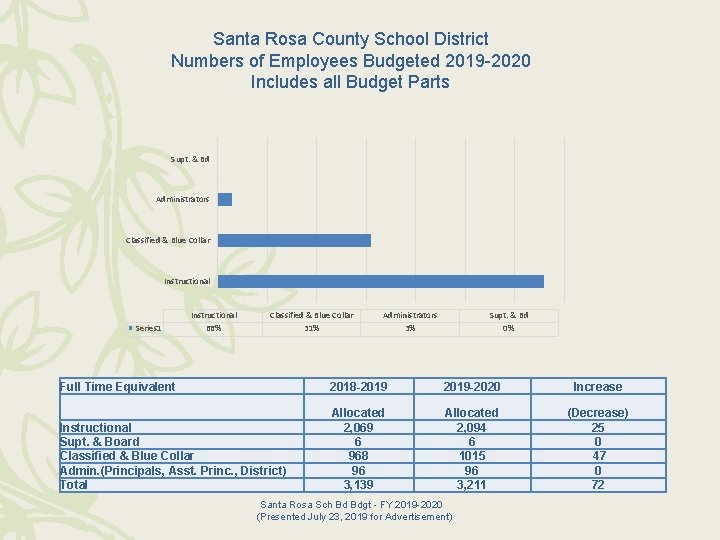 Santa Rosa County School District Numbers of Employees Budgeted 2019 -2020 Includes all Budget