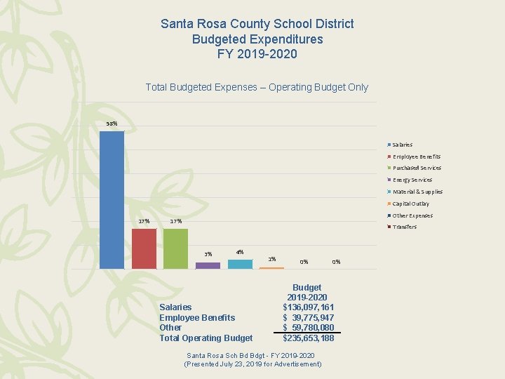 Santa Rosa County School District Budgeted Expenditures FY 2019 -2020 Total Budgeted Expenses –