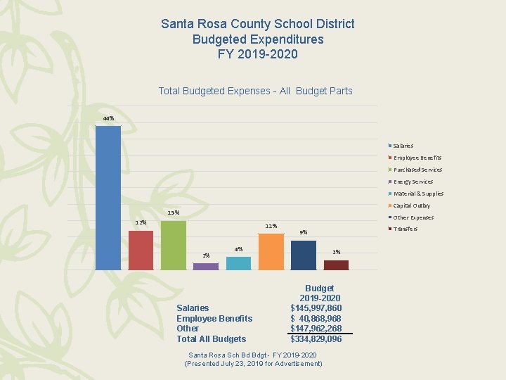 Santa Rosa County School District Budgeted Expenditures FY 2019 -2020 Total Budgeted Expenses -