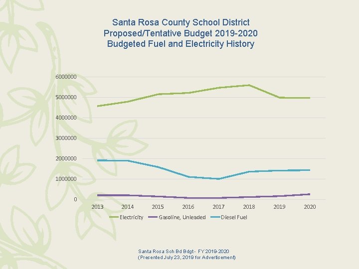 Santa Rosa County School District Proposed/Tentative Budget 2019 -2020 Budgeted Fuel and Electricity History