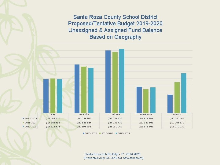 Santa Rosa County School District Proposed/Tentative Budget 2019 -2020 Unassigned & Assigned Fund Balance