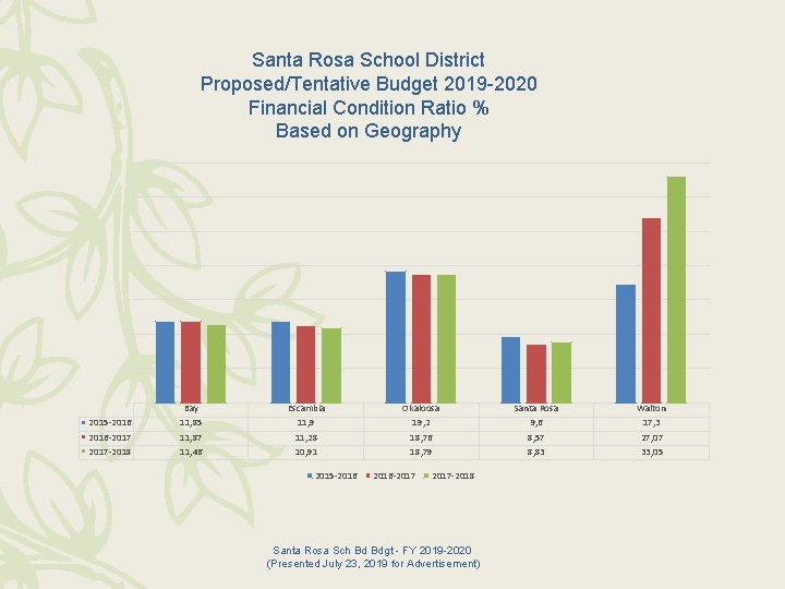 Santa Rosa School District Proposed/Tentative Budget 2019 -2020 Financial Condition Ratio % Based on