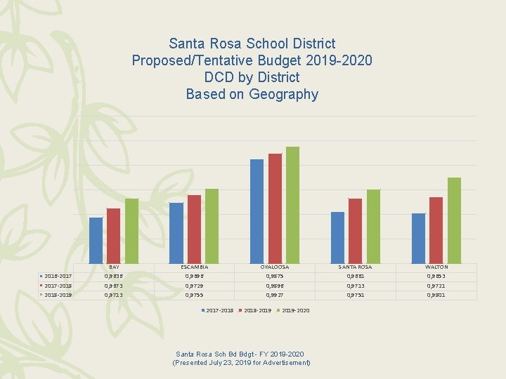 Santa Rosa School District Proposed/Tentative Budget 2019 -2020 DCD by District Based on Geography