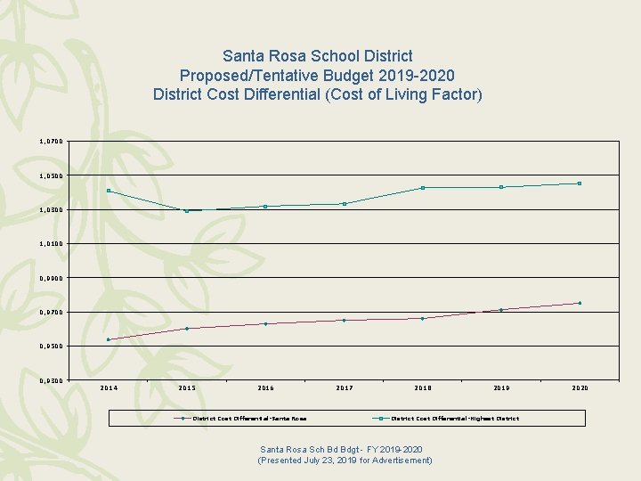 Santa Rosa School District Proposed/Tentative Budget 2019 -2020 District Cost Differential (Cost of Living