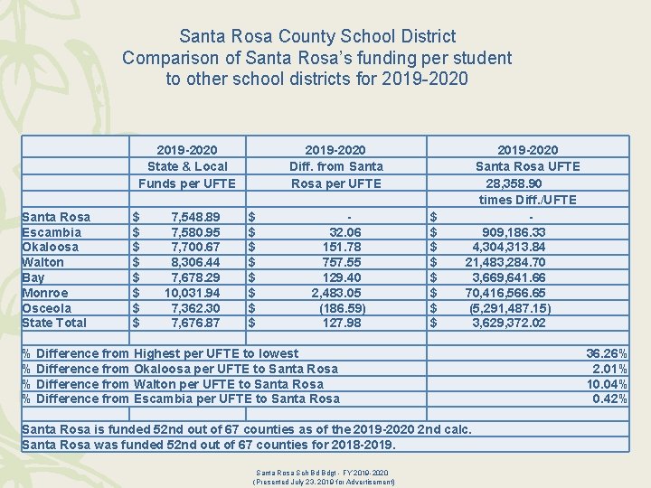 Santa Rosa County School District Comparison of Santa Rosa’s funding per student to other