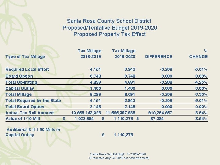 Santa Rosa County School District Proposed/Tentative Budget 2019 -2020 Proposed Property Tax Effect Type