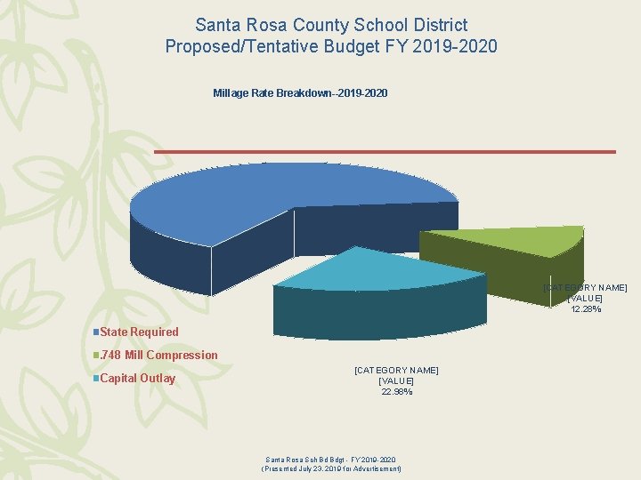Santa Rosa County School District Proposed/Tentative Budget FY 2019 -2020 Millage Rate Breakdown--2019 -2020