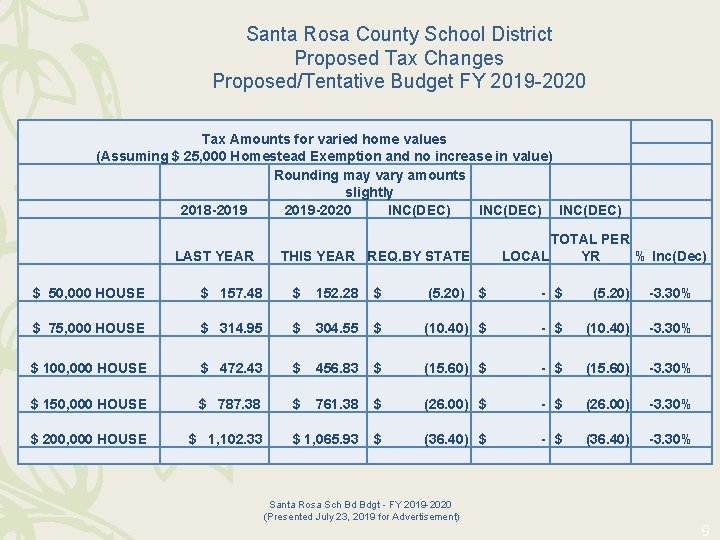 Santa Rosa County School District Proposed Tax Changes Proposed/Tentative Budget FY 2019 -2020 Tax