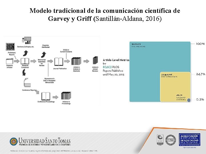 Modelo tradicional de la comunicación científica de Garvey y Griff (Santillán-Aldana, 2016). 