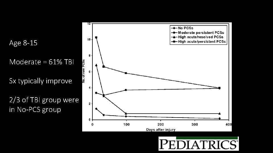 PCS trajectory groups. Age 8 -15 Moderate = 61% TBI Sx typically improve 2/3