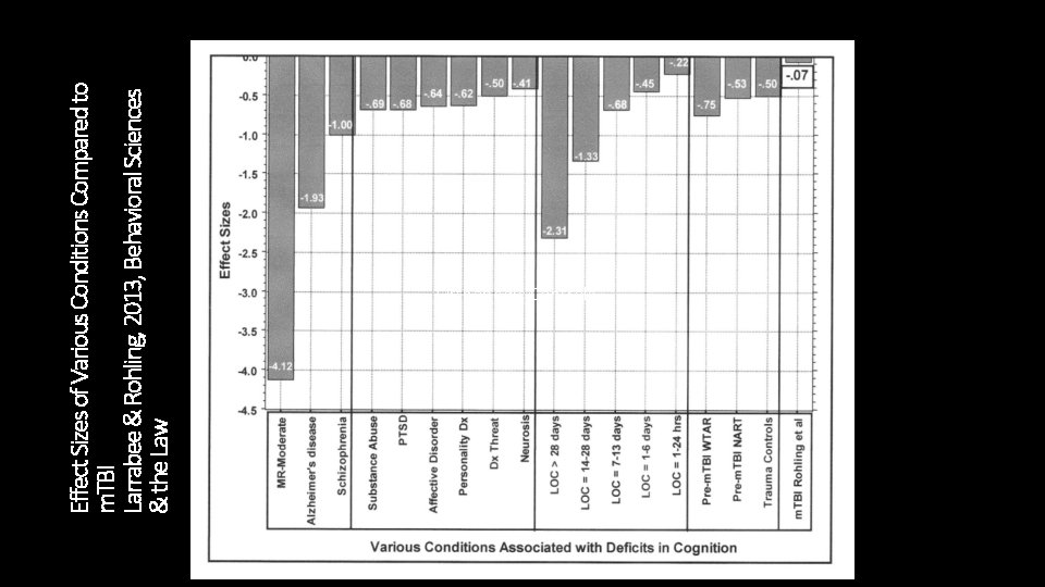 Effect Sizes of Various Conditions Compared to m. TBI Larrabee & Rohling, 2013, Behavioral