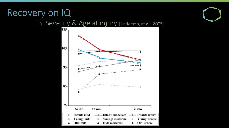 Recovery on IQ TBI Severity & Age at injury [Anderson, et al. , 2005]