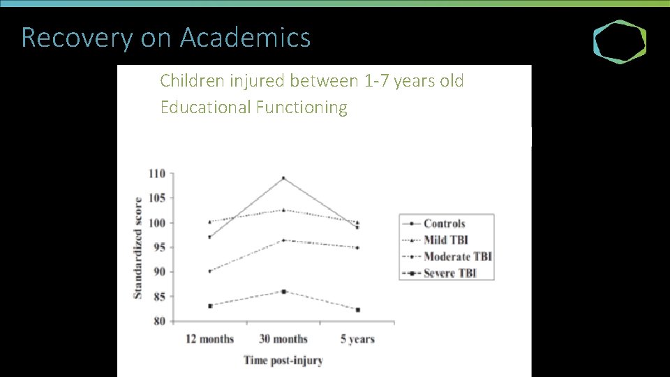 Recovery on Academics Children injured between 1 -7 years old Educational Functioning 