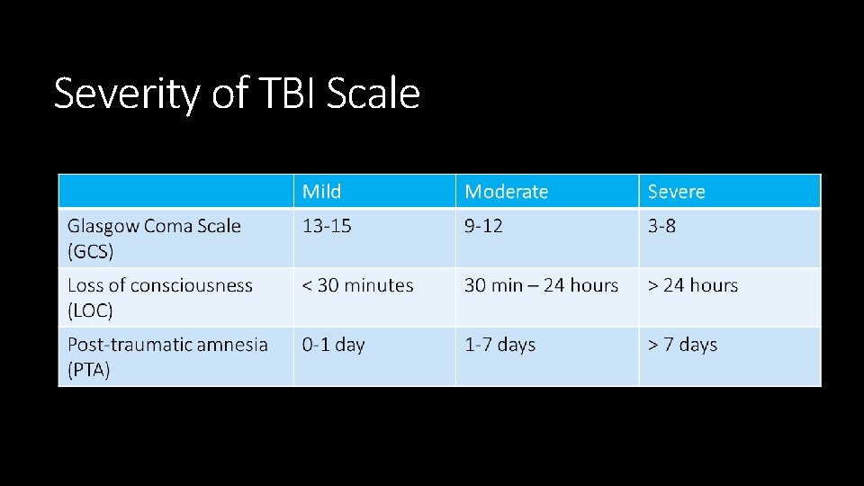 Severity of TBI Scale 