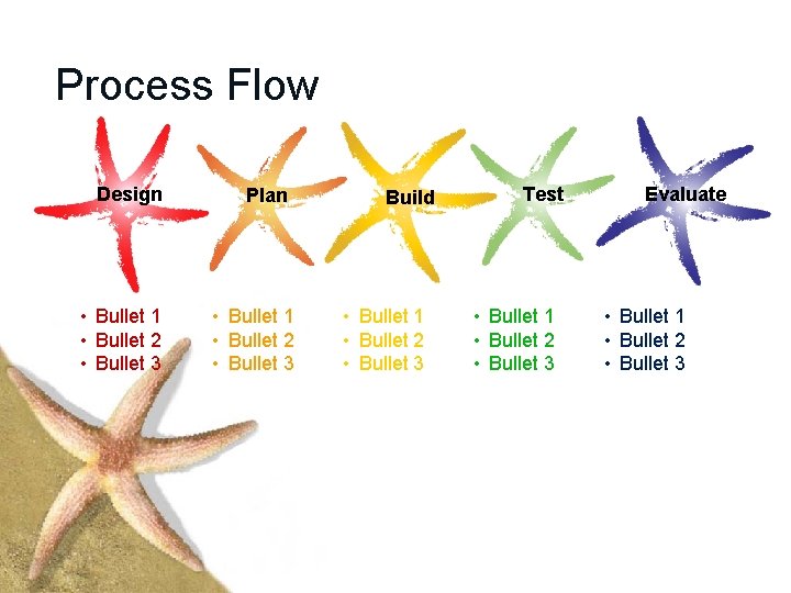 Process Flow Design Plan • Bullet 1 • Bullet 2 • Bullet 3 Build